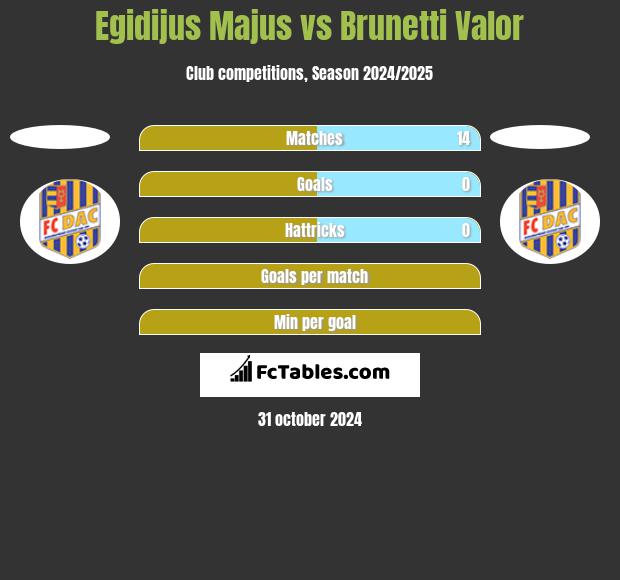 Egidijus Majus vs Brunetti Valor h2h player stats