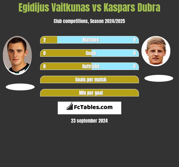 Egidijus Vaitkunas vs Kaspars Dubra h2h player stats