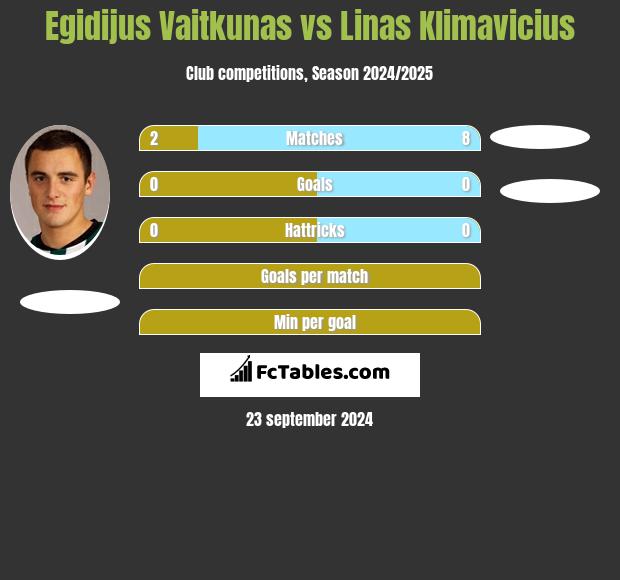 Egidijus Vaitkunas vs Linas Klimavicius h2h player stats