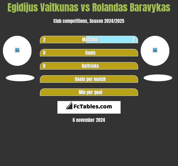 Egidijus Vaitkunas vs Rolandas Baravykas h2h player stats