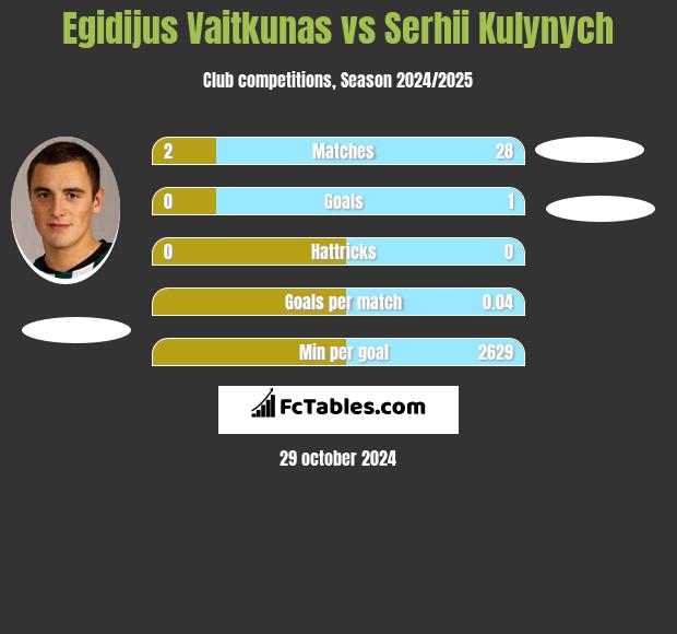 Egidijus Vaitkunas vs Serhii Kulynych h2h player stats