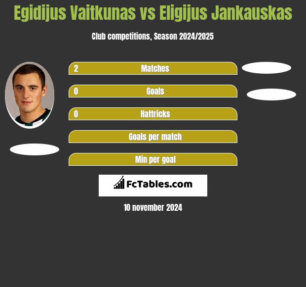 Egidijus Vaitkunas vs Eligijus Jankauskas h2h player stats