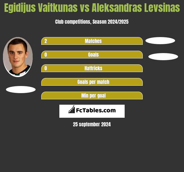 Egidijus Vaitkunas vs Aleksandras Levsinas h2h player stats