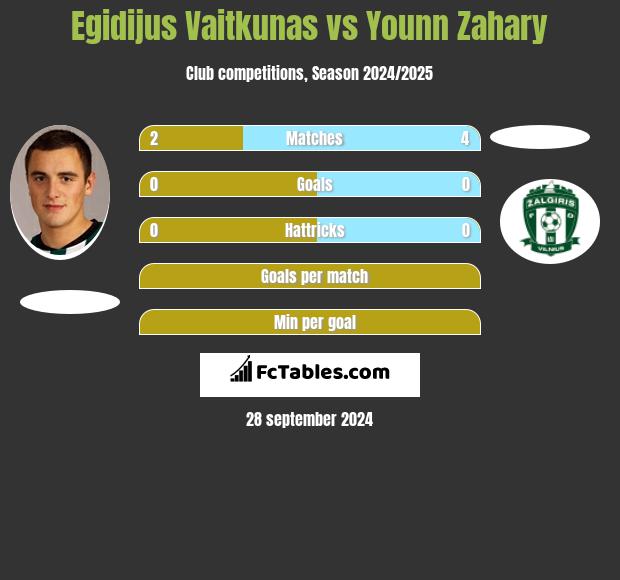 Egidijus Vaitkunas vs Younn Zahary h2h player stats