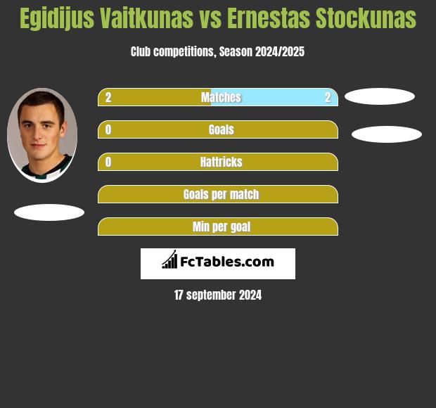 Egidijus Vaitkunas vs Ernestas Stockunas h2h player stats