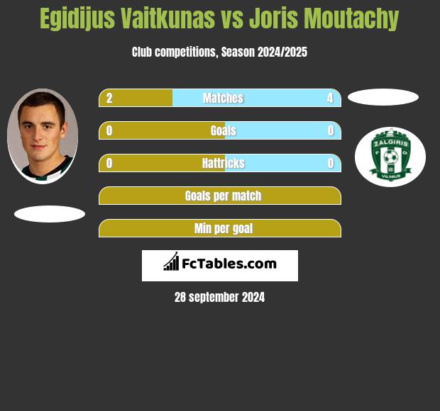 Egidijus Vaitkunas vs Joris Moutachy h2h player stats