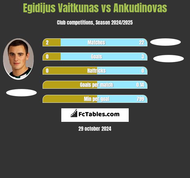 Egidijus Vaitkunas vs Ankudinovas h2h player stats