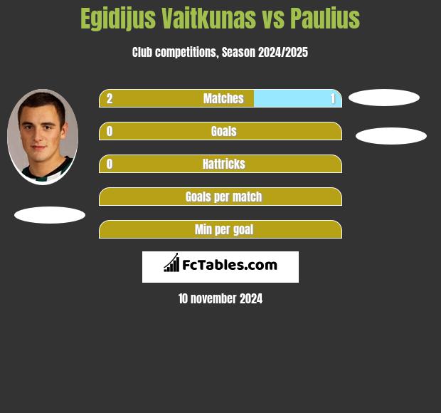 Egidijus Vaitkunas vs Paulius h2h player stats