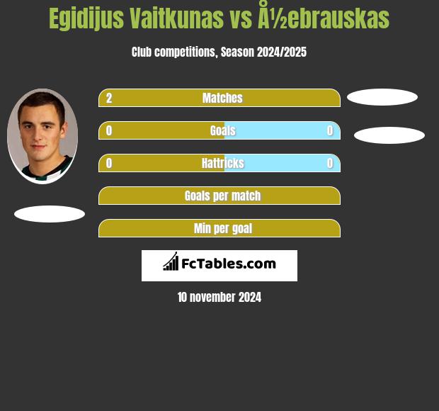 Egidijus Vaitkunas vs Å½ebrauskas h2h player stats