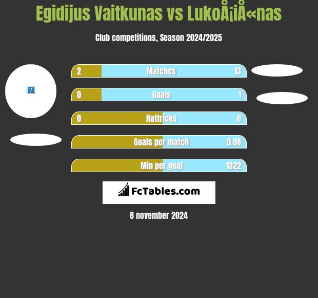 Egidijus Vaitkunas vs LukoÅ¡iÅ«nas h2h player stats