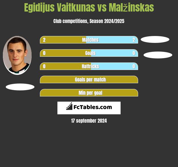 Egidijus Vaitkunas vs Malžinskas h2h player stats