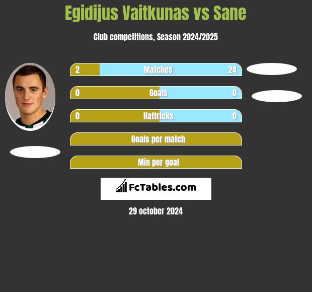 Egidijus Vaitkunas vs Sane h2h player stats