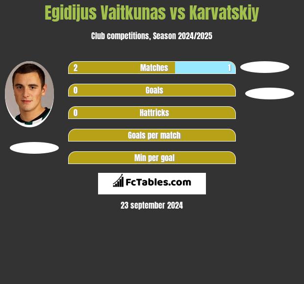 Egidijus Vaitkunas vs Karvatskiy h2h player stats