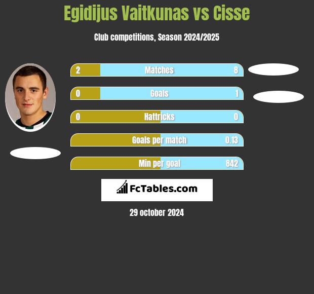 Egidijus Vaitkunas vs Cisse h2h player stats