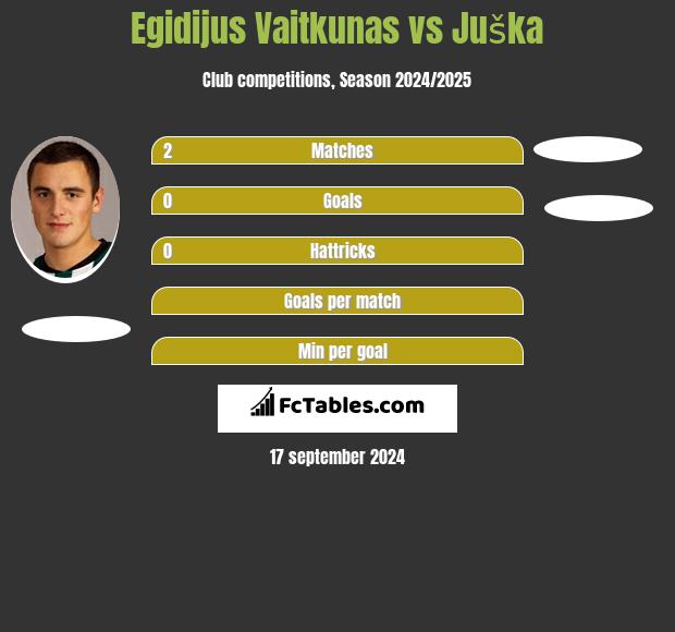 Egidijus Vaitkunas vs Juška h2h player stats