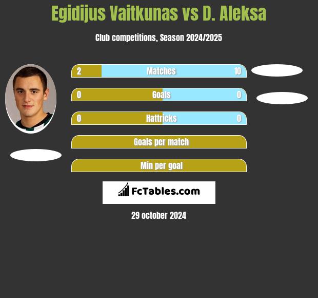 Egidijus Vaitkunas vs D. Aleksa h2h player stats