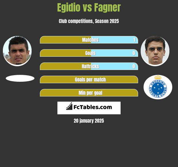 Egidio vs Fagner h2h player stats