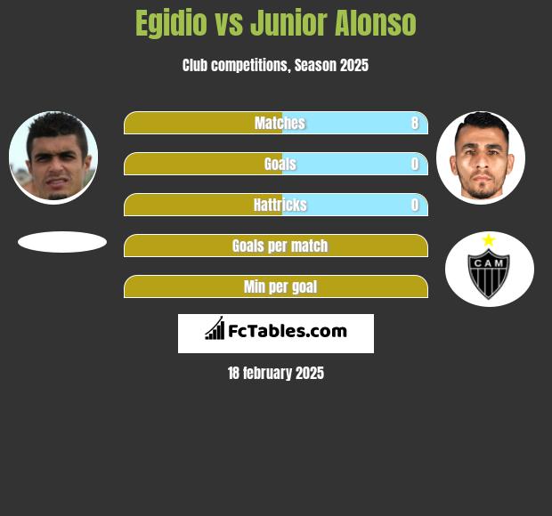 Egidio vs Junior Alonso h2h player stats