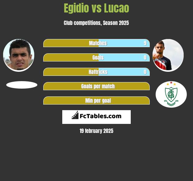 Egidio vs Lucao h2h player stats