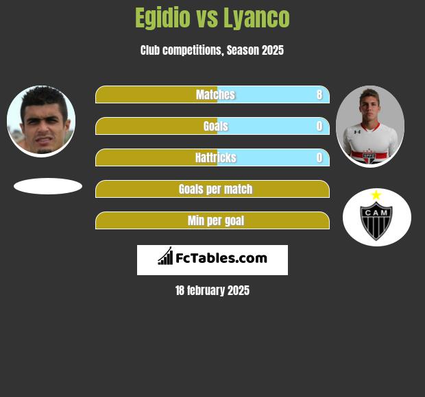 Egidio vs Lyanco h2h player stats