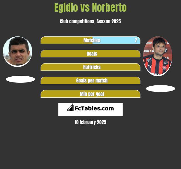 Egidio vs Norberto h2h player stats