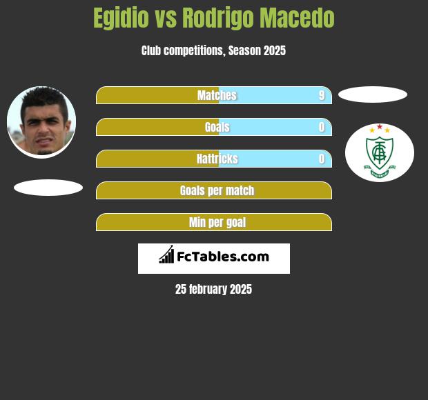 Egidio vs Rodrigo Macedo h2h player stats