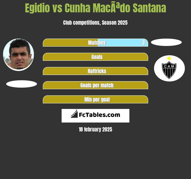 Egidio vs Cunha MacÃªdo Santana h2h player stats