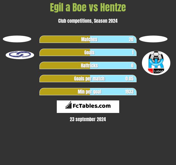 Egil a Boe vs Hentze h2h player stats