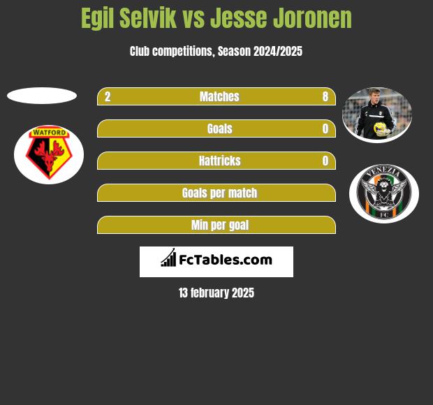 Egil Selvik vs Jesse Joronen h2h player stats