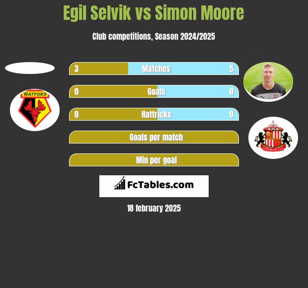 Egil Selvik vs Simon Moore h2h player stats