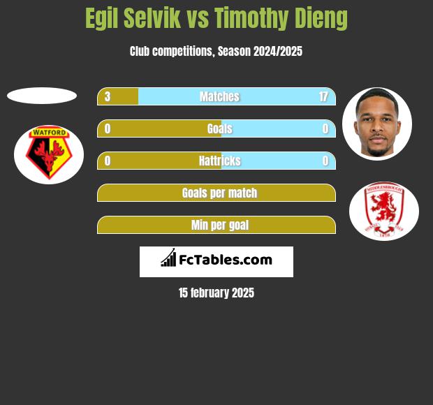 Egil Selvik vs Timothy Dieng h2h player stats