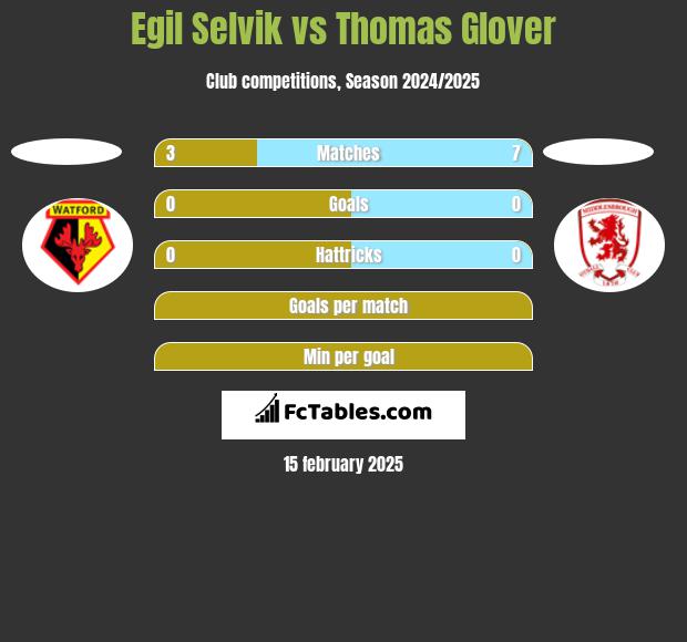 Egil Selvik vs Thomas Glover h2h player stats