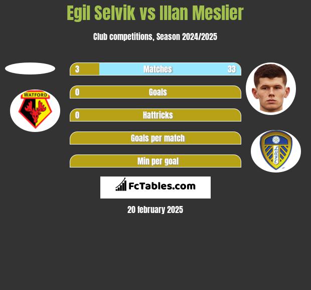 Egil Selvik vs Illan Meslier h2h player stats