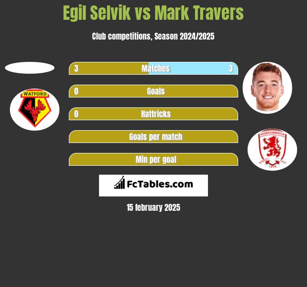 Egil Selvik vs Mark Travers h2h player stats