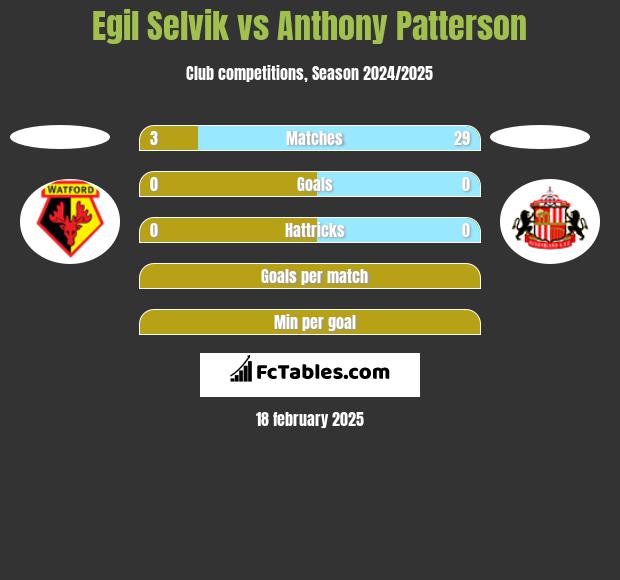 Egil Selvik vs Anthony Patterson h2h player stats