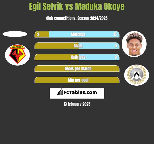 Egil Selvik vs Maduka Okoye h2h player stats