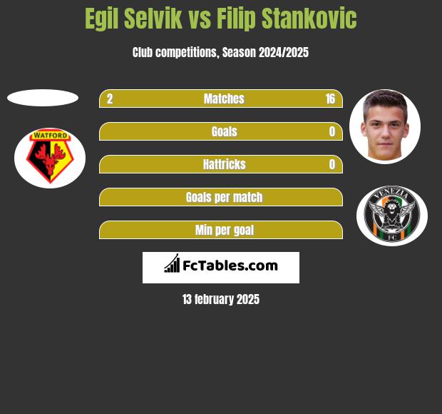 Egil Selvik vs Filip Stankovic h2h player stats