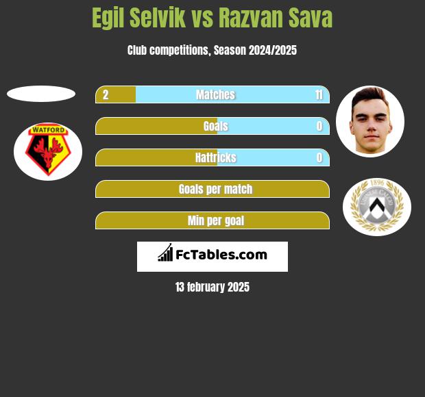 Egil Selvik vs Razvan Sava h2h player stats