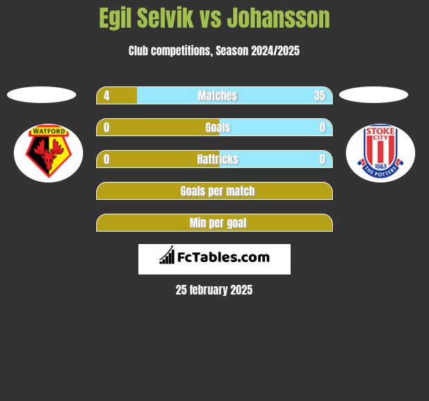 Egil Selvik vs Johansson h2h player stats