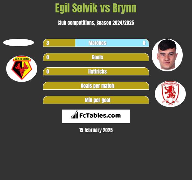 Egil Selvik vs Brynn h2h player stats