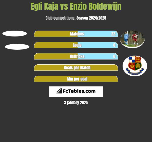 Egli Kaja vs Enzio Boldewijn h2h player stats