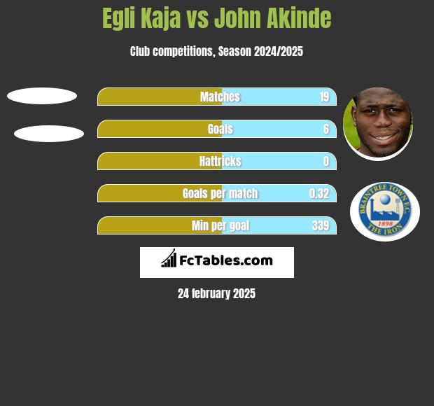 Egli Kaja vs John Akinde h2h player stats