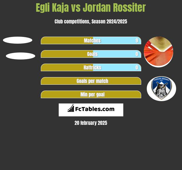 Egli Kaja vs Jordan Rossiter h2h player stats