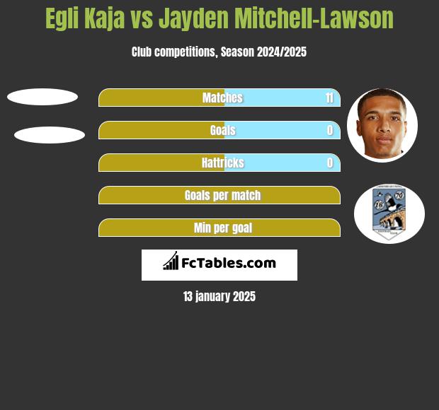 Egli Kaja vs Jayden Mitchell-Lawson h2h player stats