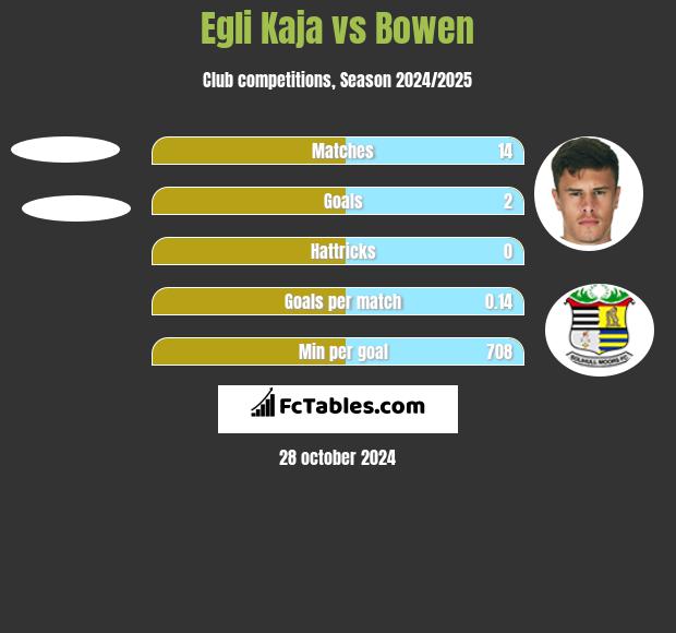 Egli Kaja vs Bowen h2h player stats