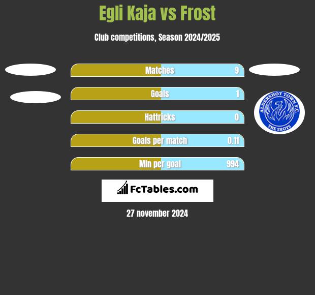 Egli Kaja vs Frost h2h player stats