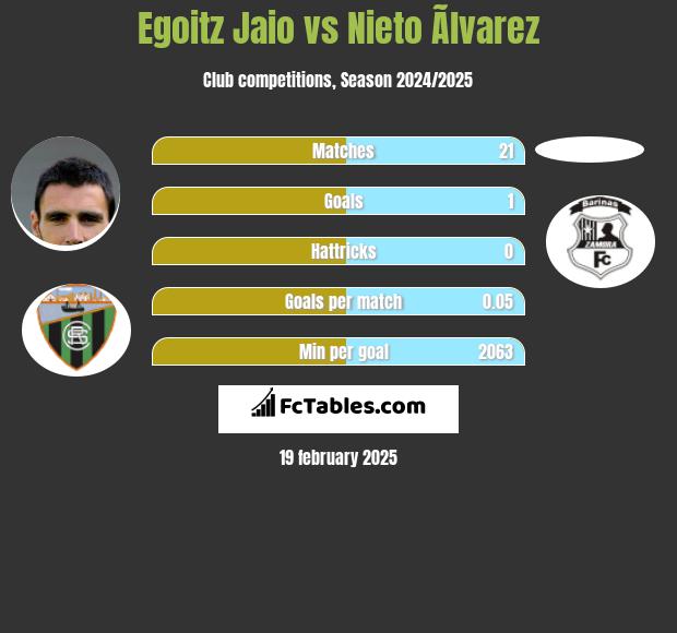 Egoitz Jaio vs Nieto Ãlvarez h2h player stats