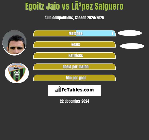 Egoitz Jaio vs LÃ³pez Salguero h2h player stats