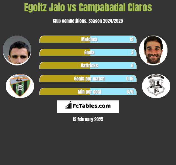 Egoitz Jaio vs Campabadal Claros h2h player stats