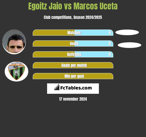 Egoitz Jaio vs Marcos Uceta h2h player stats